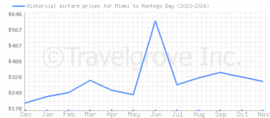 Price overview for flights from Miami to Montego Bay