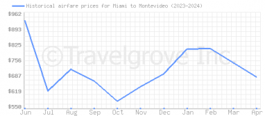Price overview for flights from Miami to Montevideo