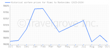 Price overview for flights from Miami to Montevideo