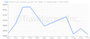 Price overview for flights from Miami to Montevideo