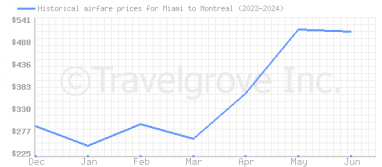 Price overview for flights from Miami to Montreal