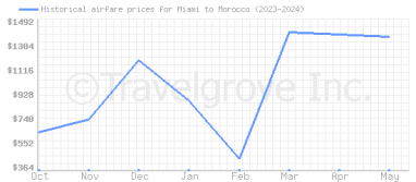 Price overview for flights from Miami to Morocco