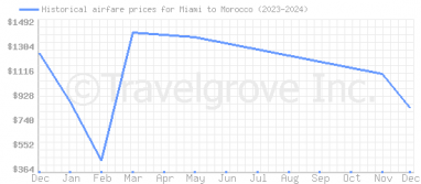 Price overview for flights from Miami to Morocco