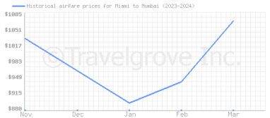 Price overview for flights from Miami to Mumbai