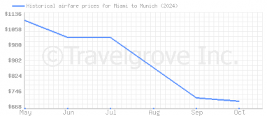 Price overview for flights from Miami to Munich