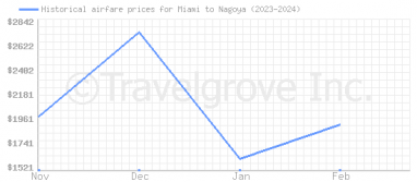 Price overview for flights from Miami to Nagoya