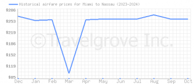 Price overview for flights from Miami to Nassau