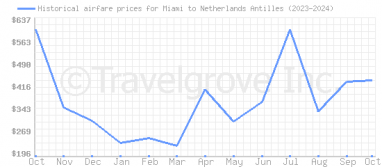 Price overview for flights from Miami to Netherlands Antilles