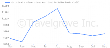 Price overview for flights from Miami to Netherlands