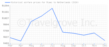 Price overview for flights from Miami to Netherlands