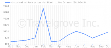 Price overview for flights from Miami to New Orleans