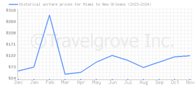 Price overview for flights from Miami to New Orleans