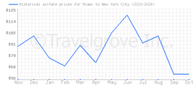 Price overview for flights from Miami to New York City