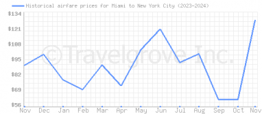 Price overview for flights from Miami to New York City