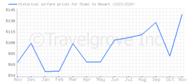 Price overview for flights from Miami to Newark