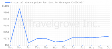 Price overview for flights from Miami to Nicaragua