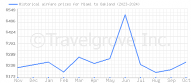 Price overview for flights from Miami to Oakland