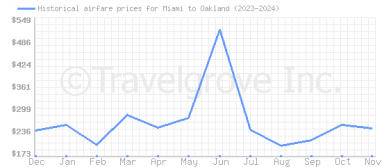 Price overview for flights from Miami to Oakland