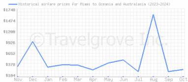 Price overview for flights from Miami to Oceania and Australasia