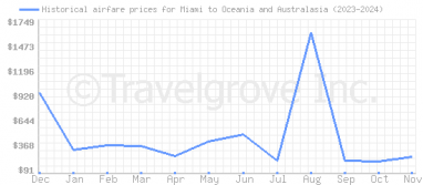 Price overview for flights from Miami to Oceania and Australasia