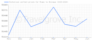 Price overview for flights from Miami to Okinawa