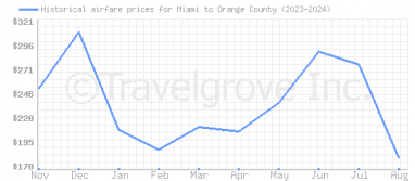 Price overview for flights from Miami to Orange County