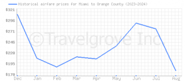 Price overview for flights from Miami to Orange County