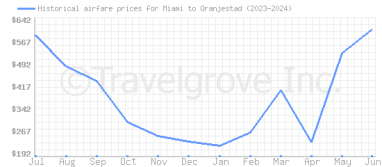 Price overview for flights from Miami to Oranjestad