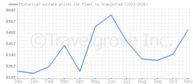 Price overview for flights from Miami to Oranjestad