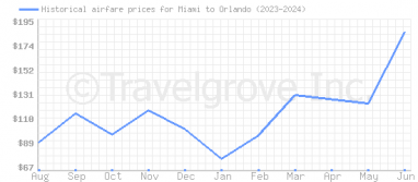 Price overview for flights from Miami to Orlando