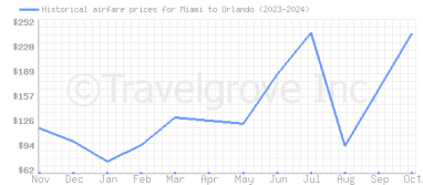 Price overview for flights from Miami to Orlando