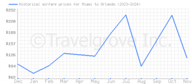 Price overview for flights from Miami to Orlando