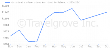 Price overview for flights from Miami to Palermo