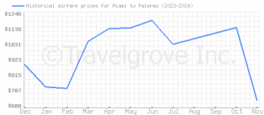 Price overview for flights from Miami to Palermo