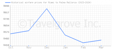 Price overview for flights from Miami to Palma Mallorca