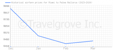 Price overview for flights from Miami to Palma Mallorca