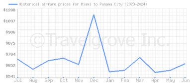 Price overview for flights from Miami to Panama City
