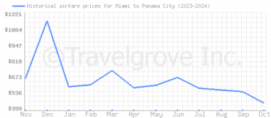 Price overview for flights from Miami to Panama City