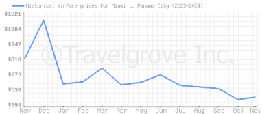 Price overview for flights from Miami to Panama City