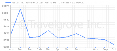 Price overview for flights from Miami to Panama