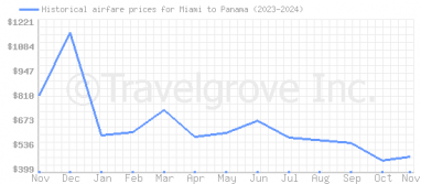 Price overview for flights from Miami to Panama