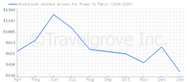 Price overview for flights from Miami to Paris