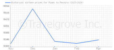 Price overview for flights from Miami to Pereira