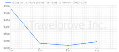 Price overview for flights from Miami to Pereira