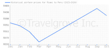 Price overview for flights from Miami to Peru