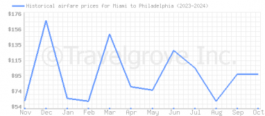 Price overview for flights from Miami to Philadelphia