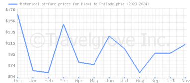 Price overview for flights from Miami to Philadelphia