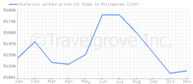 Price overview for flights from Miami to Philippines