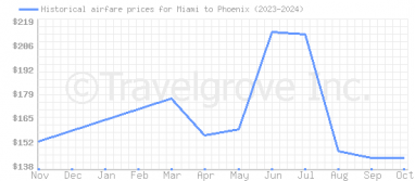 Price overview for flights from Miami to Phoenix