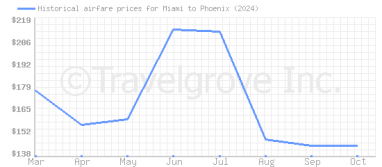 Price overview for flights from Miami to Phoenix